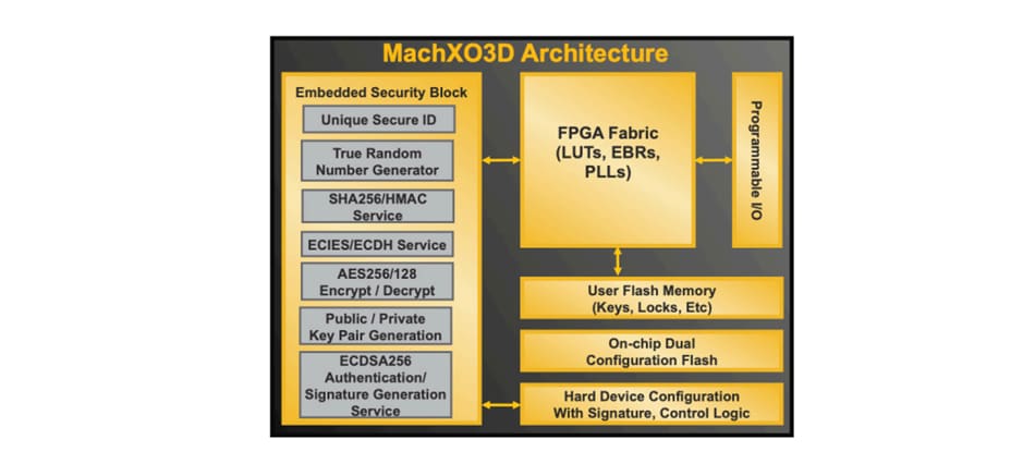 Blockdiagramm - Lattice Semiconductor MachXO3D™ FPGAs